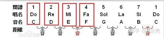 音名 唱名还傻傻分不清 一篇文章解决基础乐理 知乎