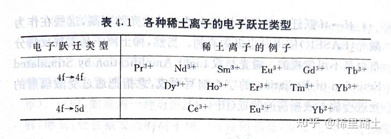 稀土离子会表现出不同的形式的电子跃迁和能级跃迁