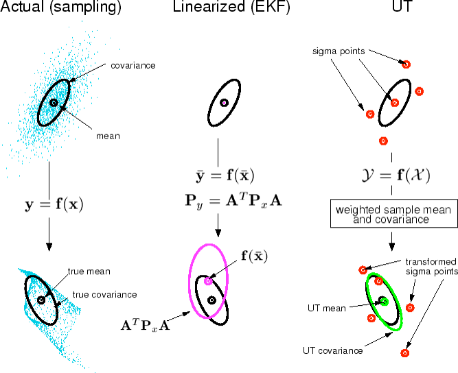 概率机器人扩展卡尔曼滤波无迹卡尔曼滤波