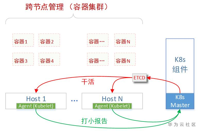 【华为云技术分享】跟唐老师学习云网络 : Kubernetes网络实现