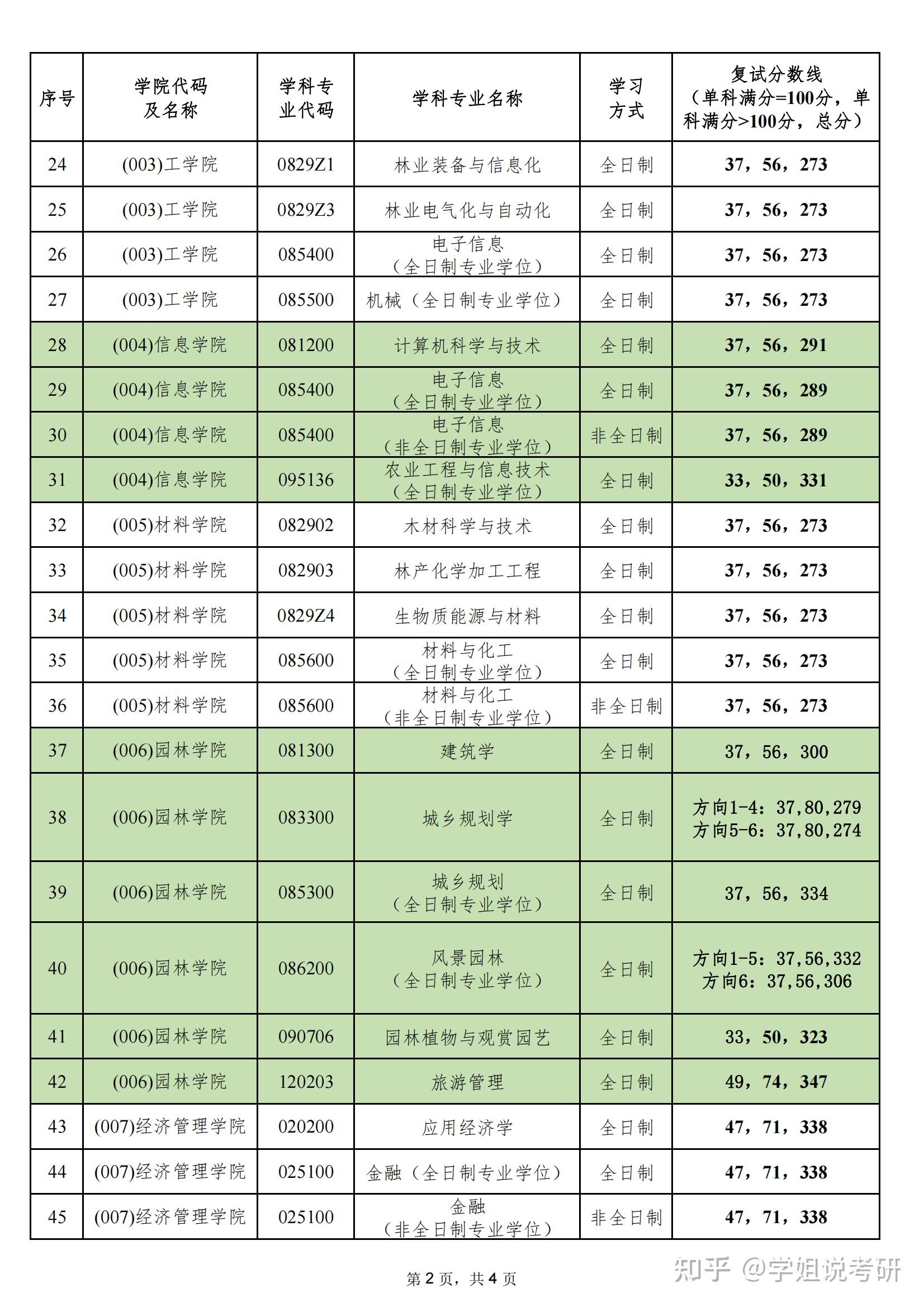 北京林业大学2024年硕士研究生招生考试复试分数线 - 知乎