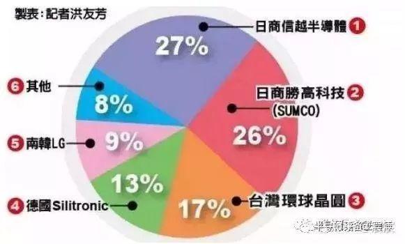 全球硅晶圆制造厂