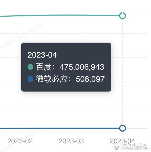 百度和必应app端的月活跃用户数 知乎 5630