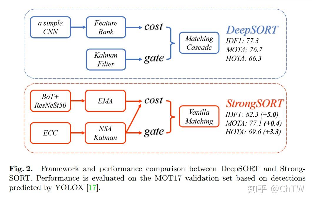 多目标跟踪（MOT）经典算法简介 - 知乎