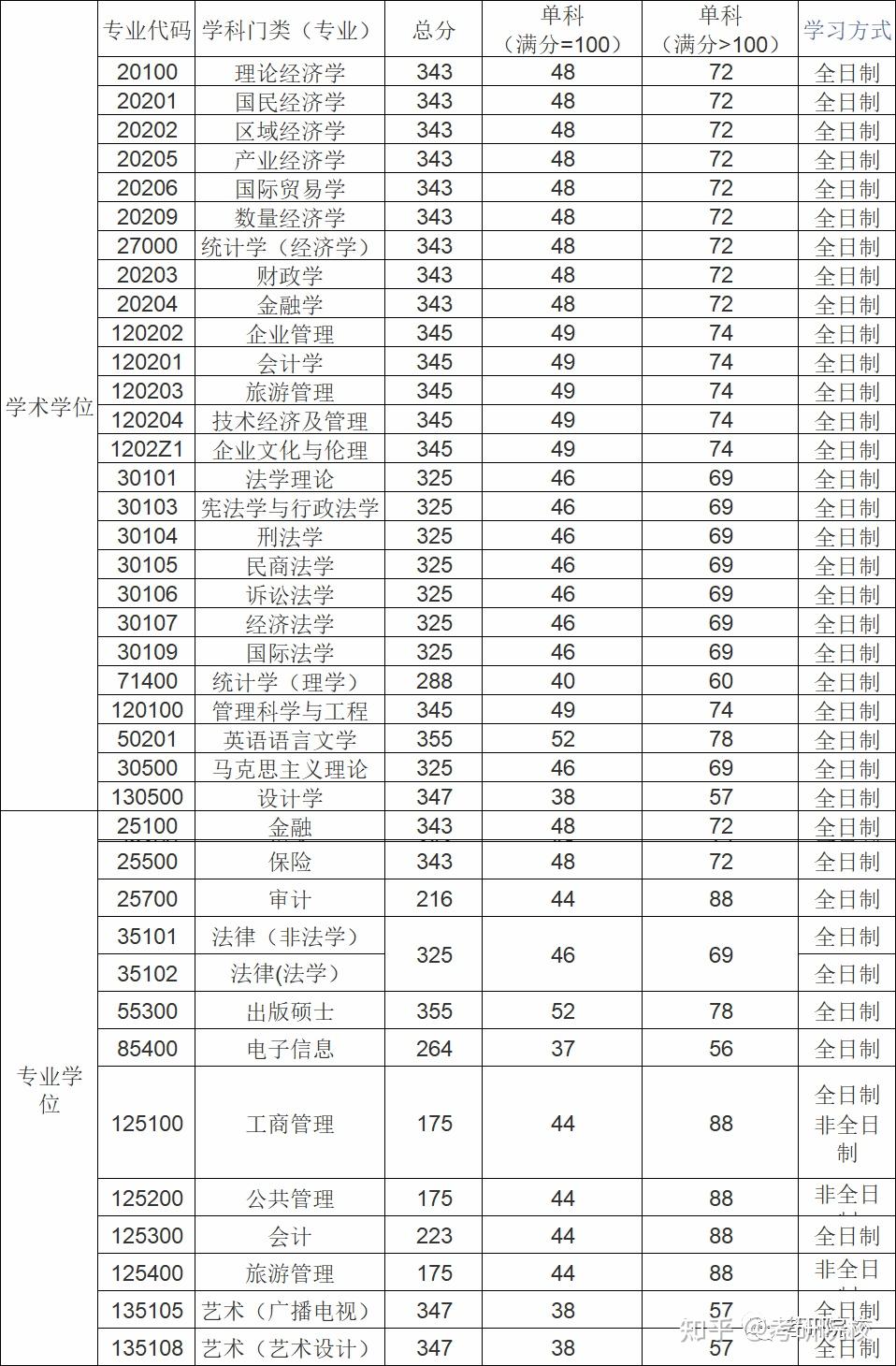 2023考研廣東財經大學報考條件專業目錄分數線報錄比等考研院校信息