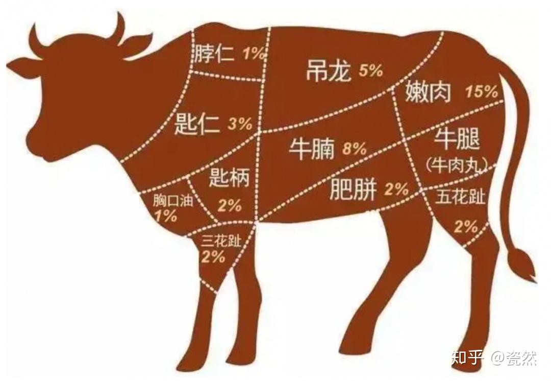 老板!来一盘吊龙、匙仁、五花趾、匙柄、胸口油、脖仁、肥胼! - 知乎