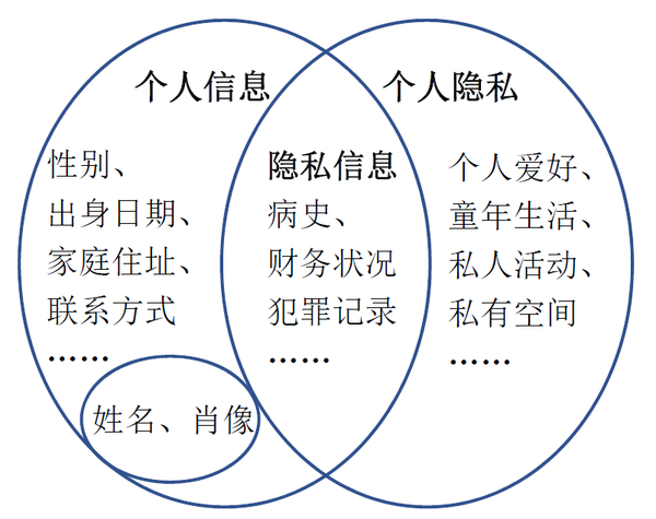 ((图:个人信息与个人隐私,其他具体人格权客体的关系))