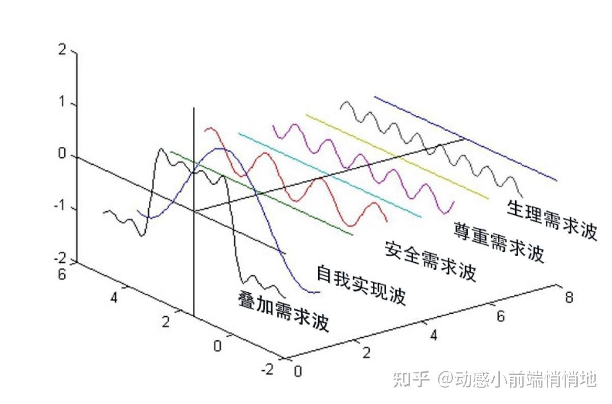 动机与人格：马斯洛的需要层次论- 知乎