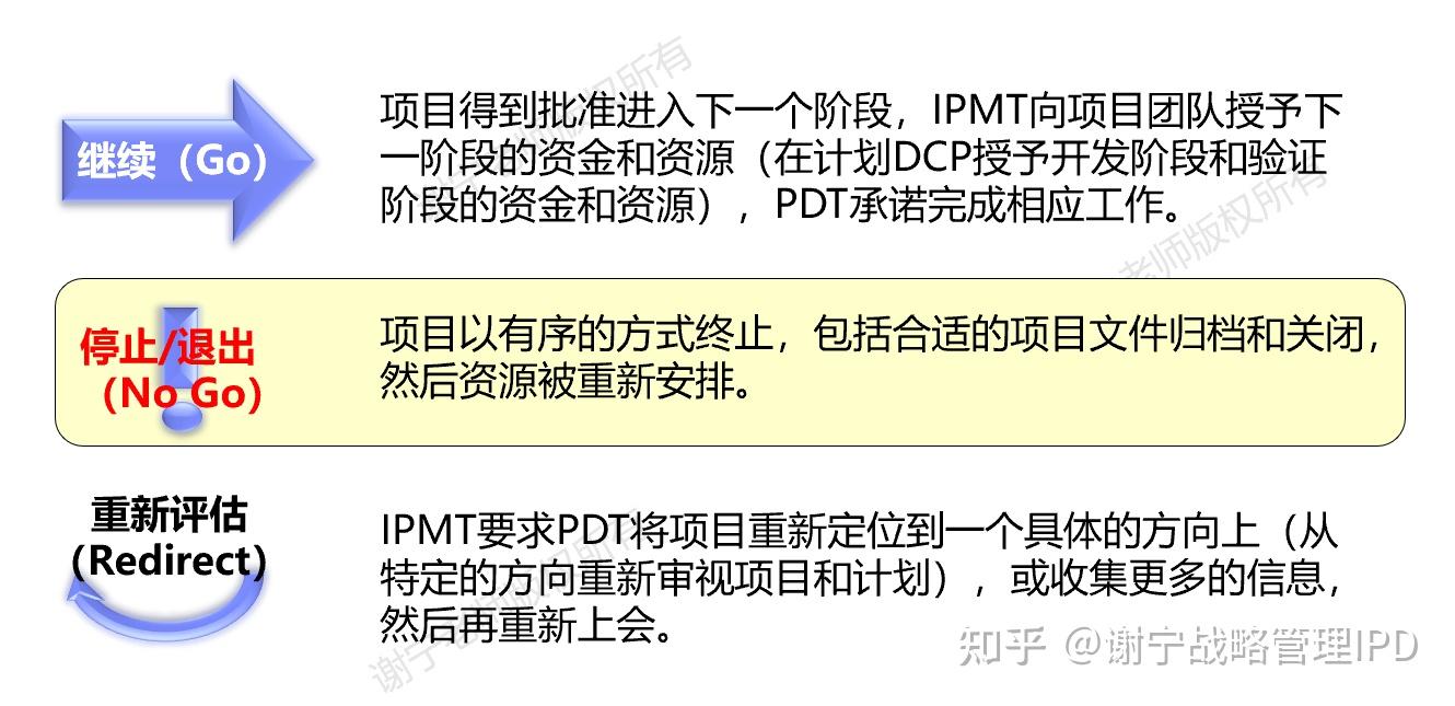 华为集成产品开发IPD的两条主线：投资决策评审DCP和技术评审TR - 知乎