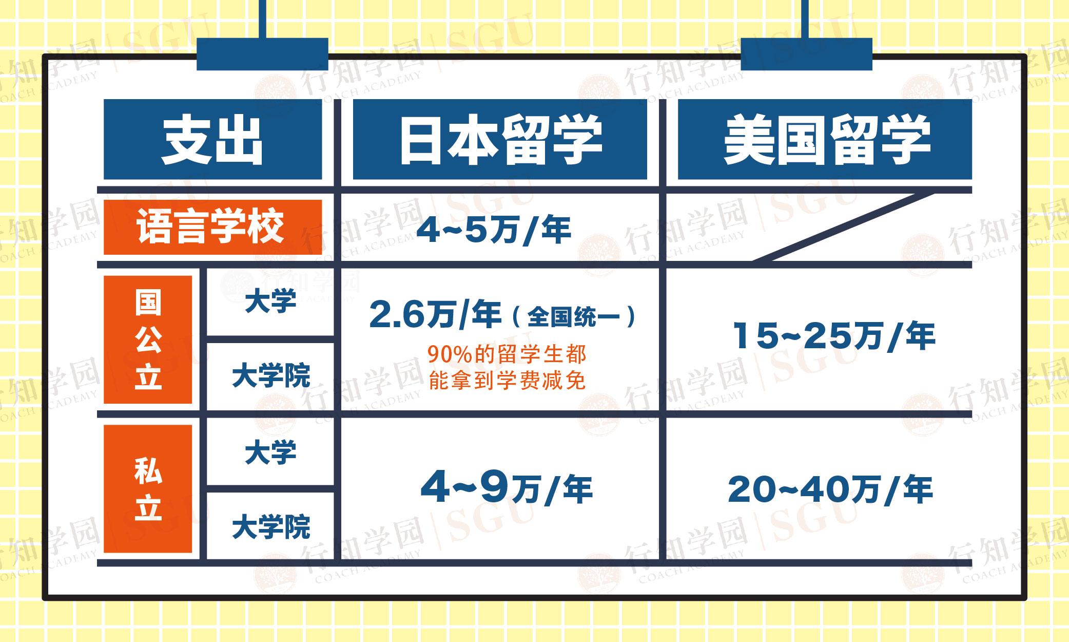 在日本留学有多少学费(初中学历可以去日本留学吗)