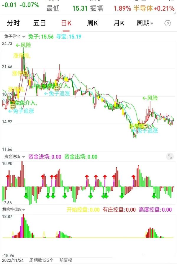 市场软件指标精选更新：副图--“资金进场”（源码） - 知乎