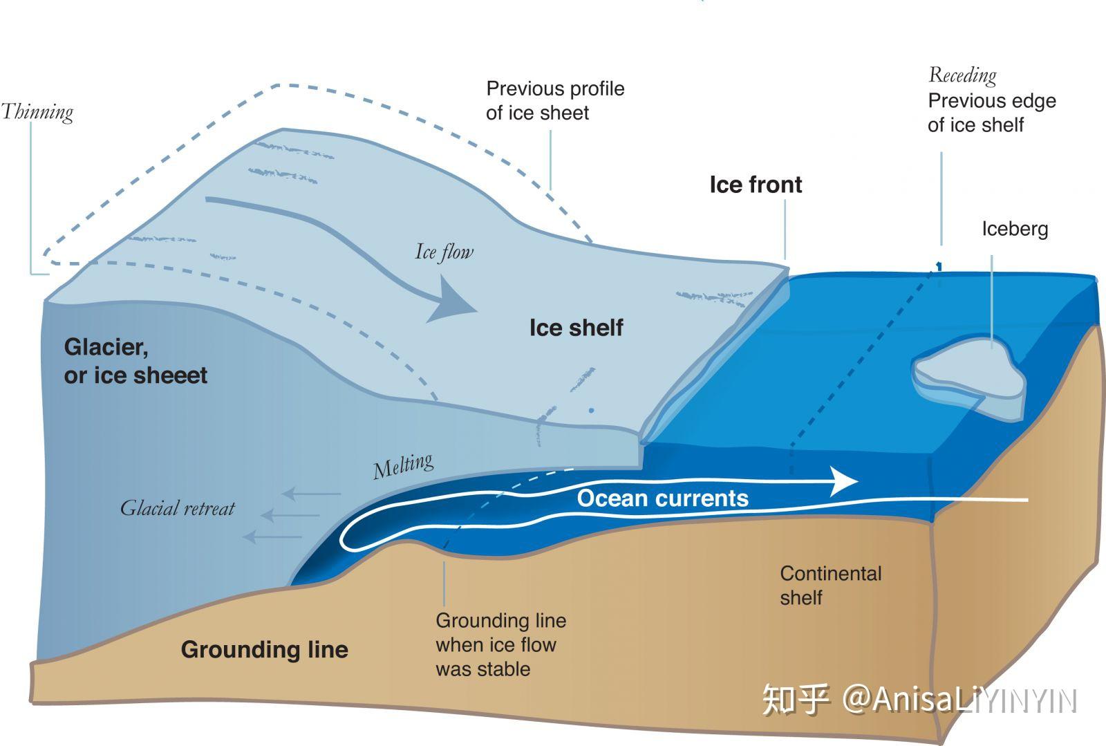 of years, the layers of snow pile up into thick masses of ice