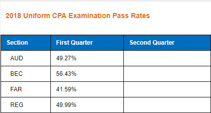 18年美国注册会计师考试通过率如何 来 我们聊聊 知乎