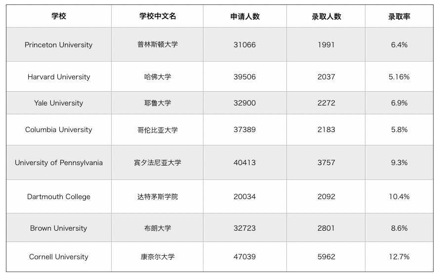 申请指南数据告诉你如何挤进美国常春藤