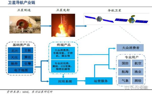 北斗导航全产业链分析