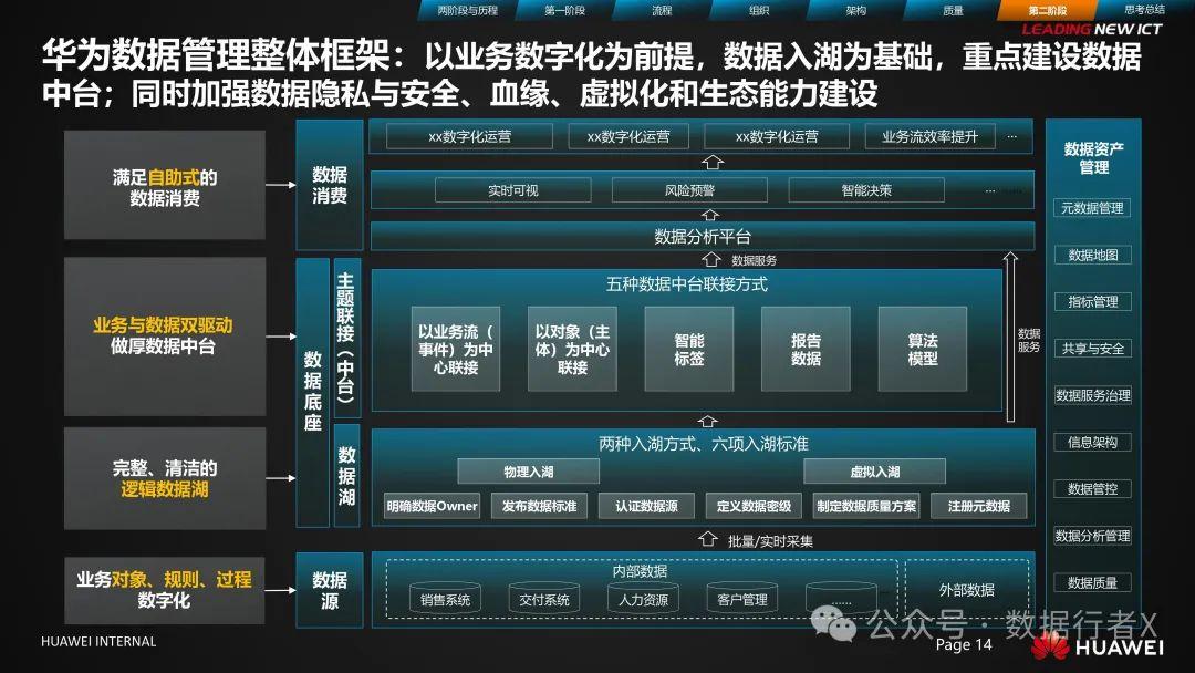 华为数据治理之旅附下载