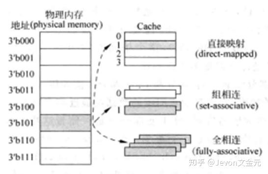 大金哥的超标量处理器学习笔记之2——Cache - 知乎