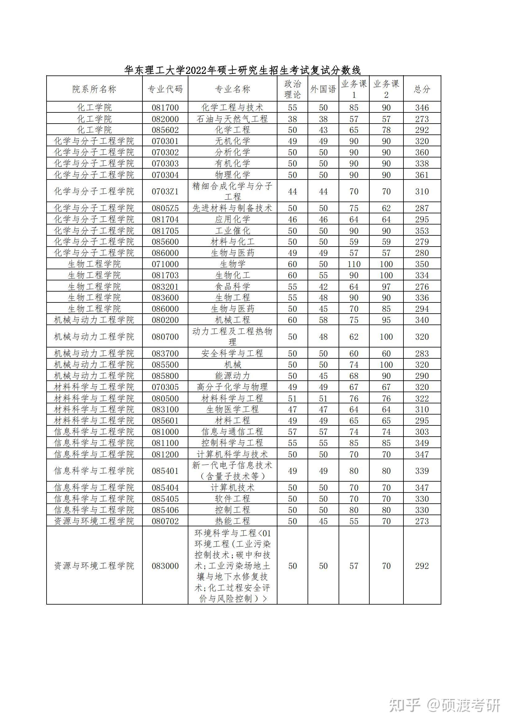 華東理工大學2022年碩士研究生招生考試複試分數線