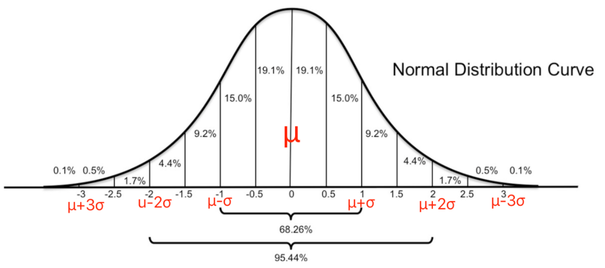 置信区间与置信水平