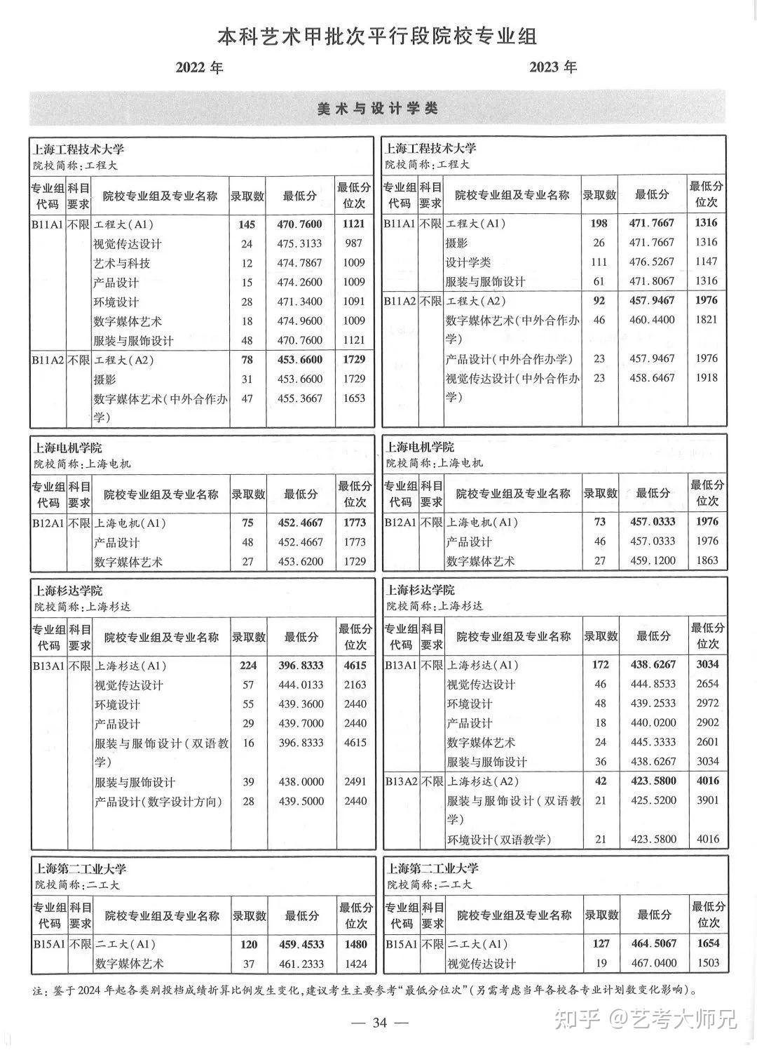 最新出炉!2022-2023年上海美术甲平批次各专业录取人数及考分 - 知乎