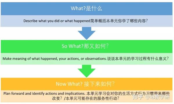 巧用反思工具,提升单元教学 - 知乎