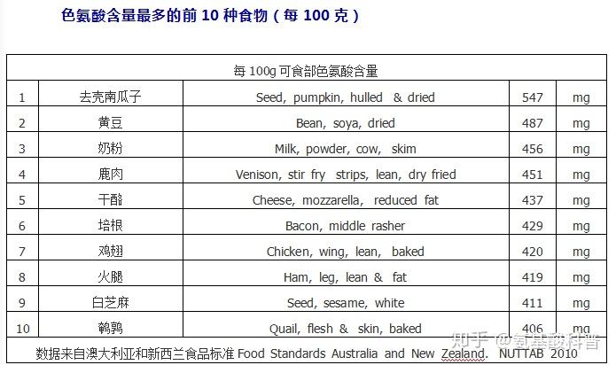 色氨酸含量高的食物图片