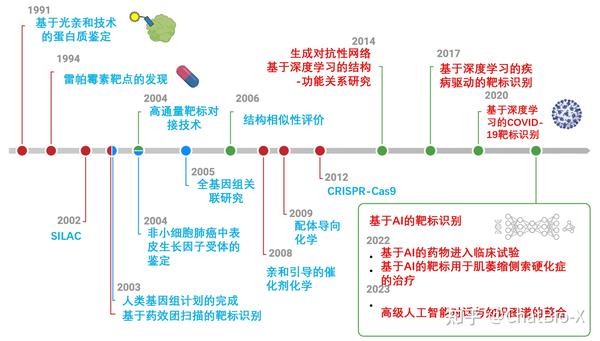【人工智能与医疗】AI赋能药物治疗靶点挖掘 - 知乎