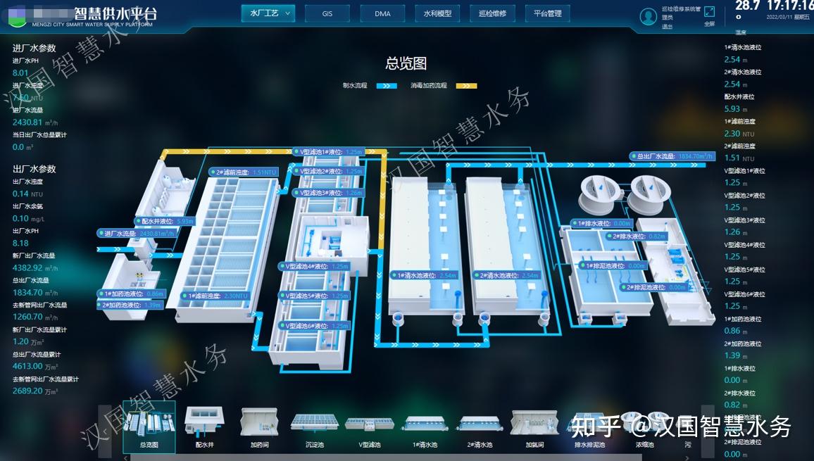 水務管控一張圖,智慧生產水廠工藝總覽宏觀展示綜合運行情況,統計分析