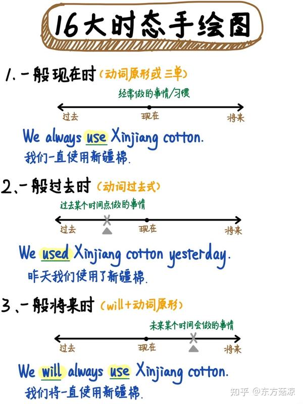 秒懂英语十六大时态手绘图解 - 知乎