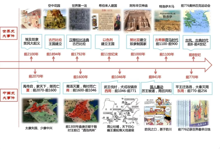 历史学习方法——中外对比时间轴 - 知乎