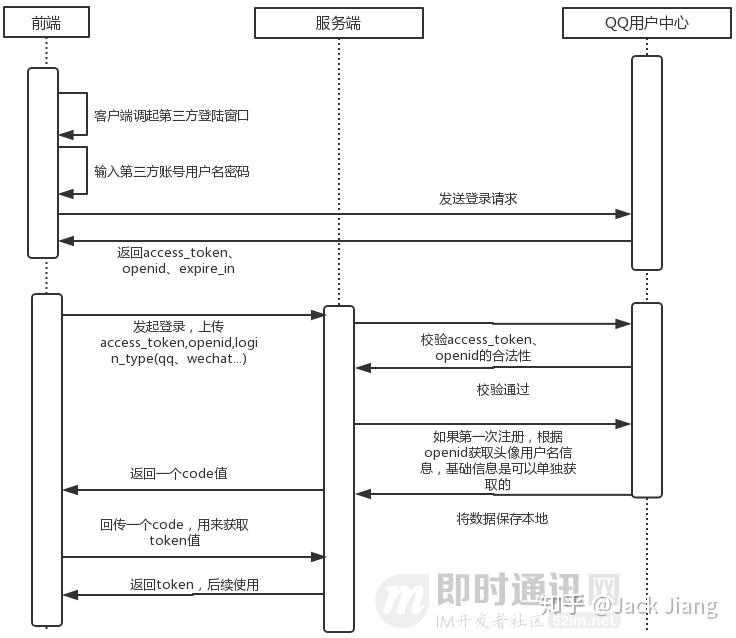 登录注册的实现原理