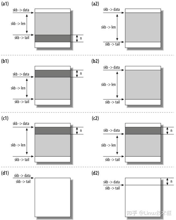 驾驭Linux内部网络实现——关键数据结构 Sk_buff - 知乎