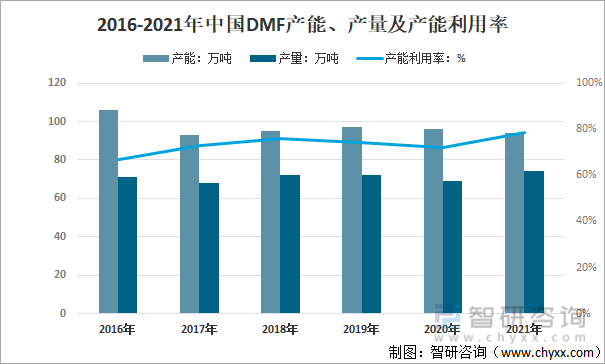 预见2022：一文了解中国DMF行业现状及前景 - 知乎