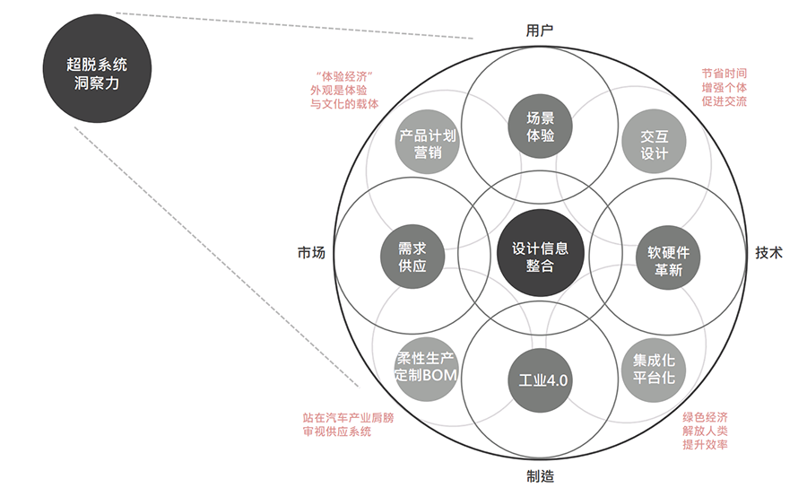 大工业设计macroid应对复杂未来的思维体系之一