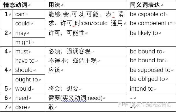 动词的分类P25~P27 - 知乎