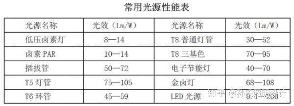 led灯瓦数面积对照表全面整理