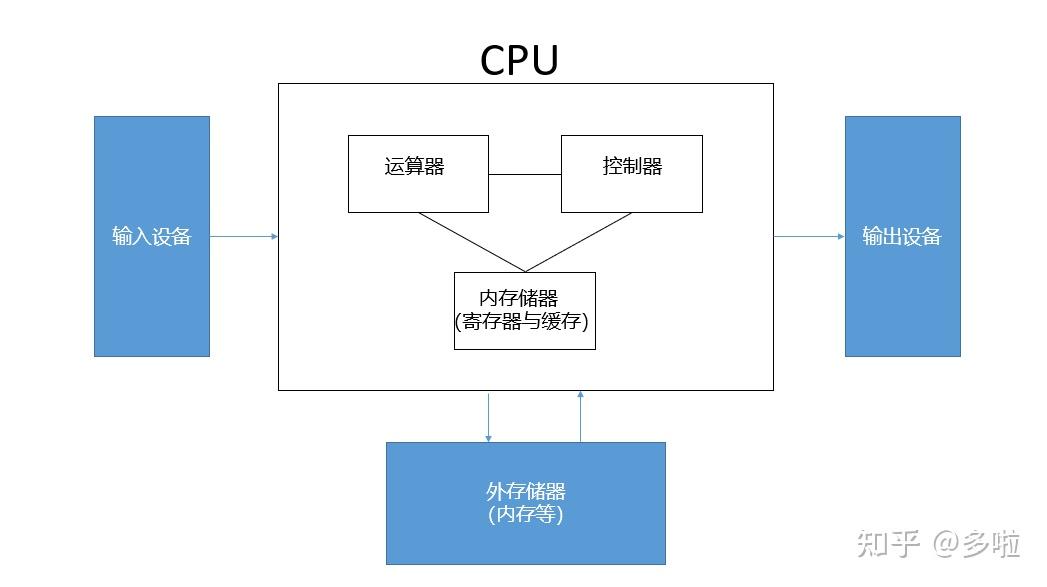 CPU简要讲解/小白初步认识CPU/CPU是什么?/CPU的作用?/CPU的分类?/电子爱好者总结分享~ - 知乎