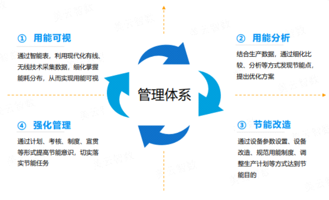 以"数"节能 企业如何通过能源管理增效?