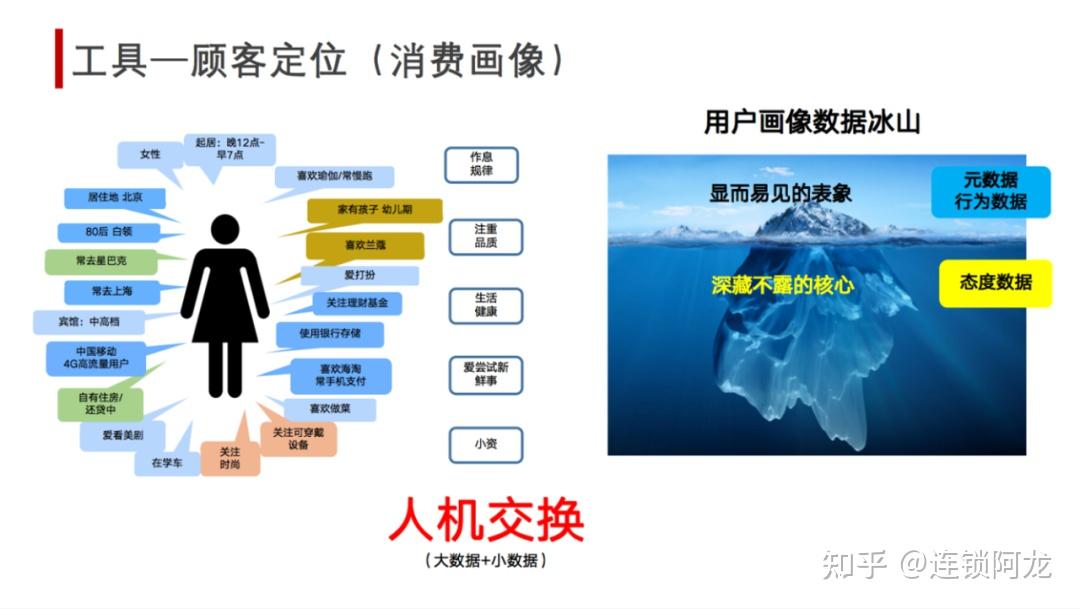 用户画像越精准