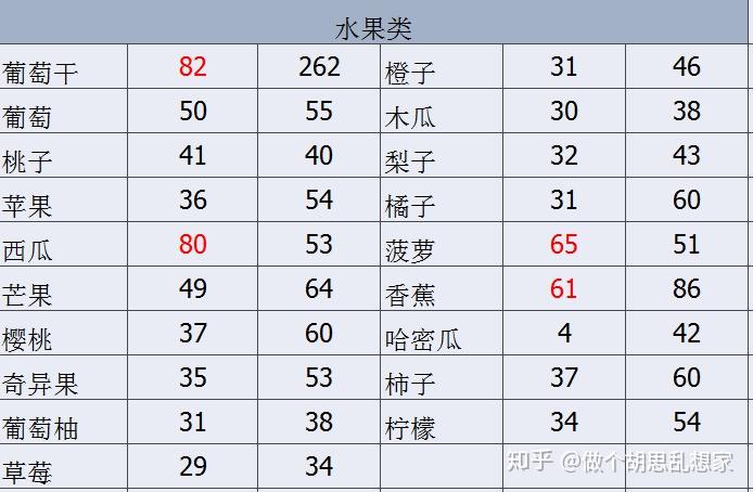 所有gi值超過60的儘量不要吃,值得注意的是有些蔬菜水果含糖比較高