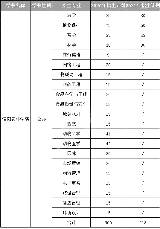 了縮減,其中縮減最多的三所是商丘師範學院,平頂山學院和南陽理工學院