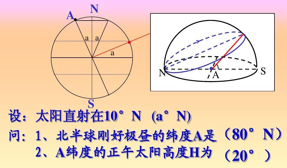 假設觀察者位於北半球,此時正值夏半年(則太陽運動軌跡向南傾斜,且