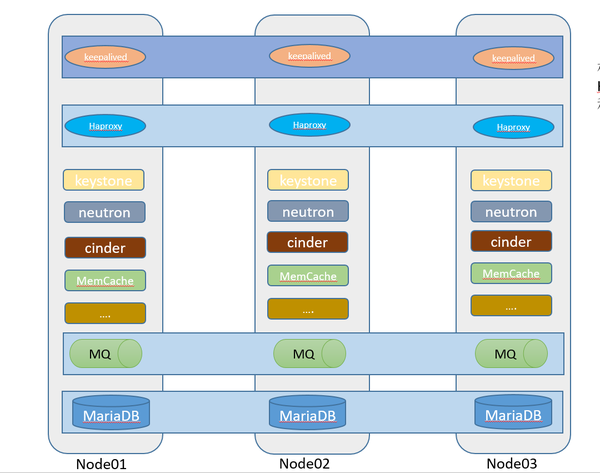 Keepalived+haproxy实现Openstack高可用原理及分析 - 走看看