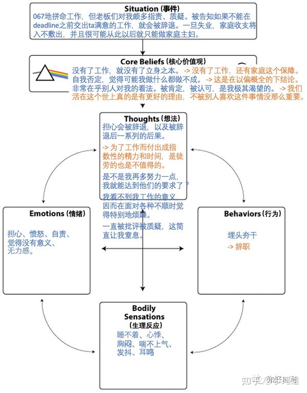 你陷进情绪的漩涡了吗 认知行为疗法详解 知乎