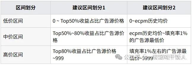 用户价值分组如何提升广告变现(IAA)收益?