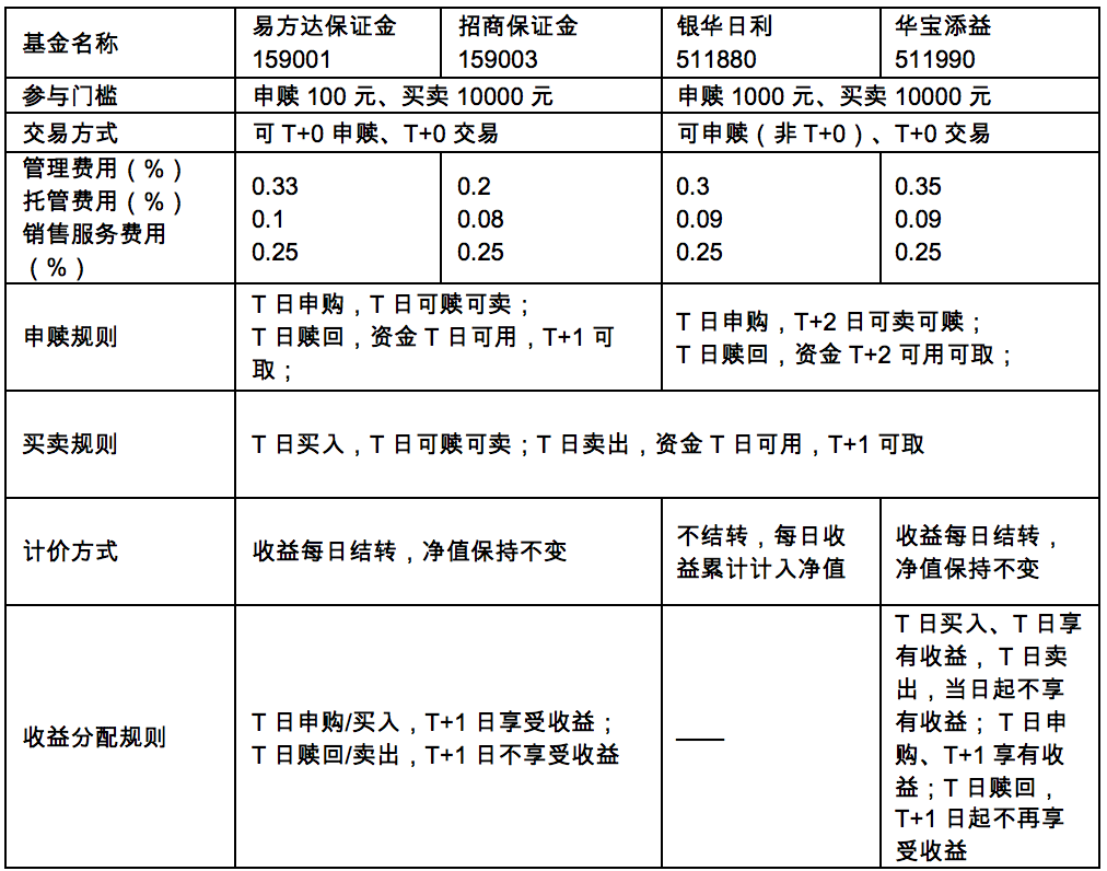 玩转场内货币基金 