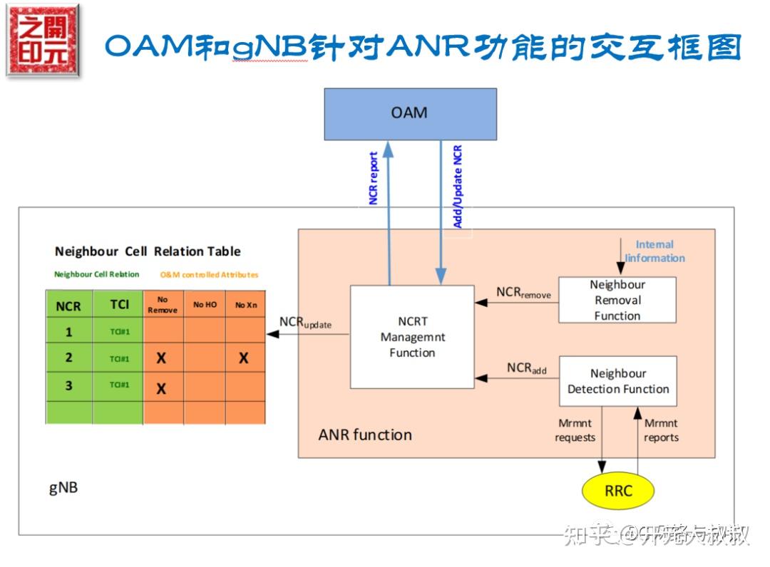 5G SA的ANR相关协议 - 知乎