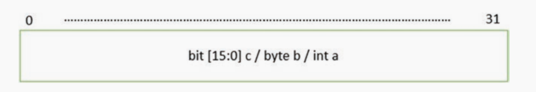 Systemverilog中的union - 知乎