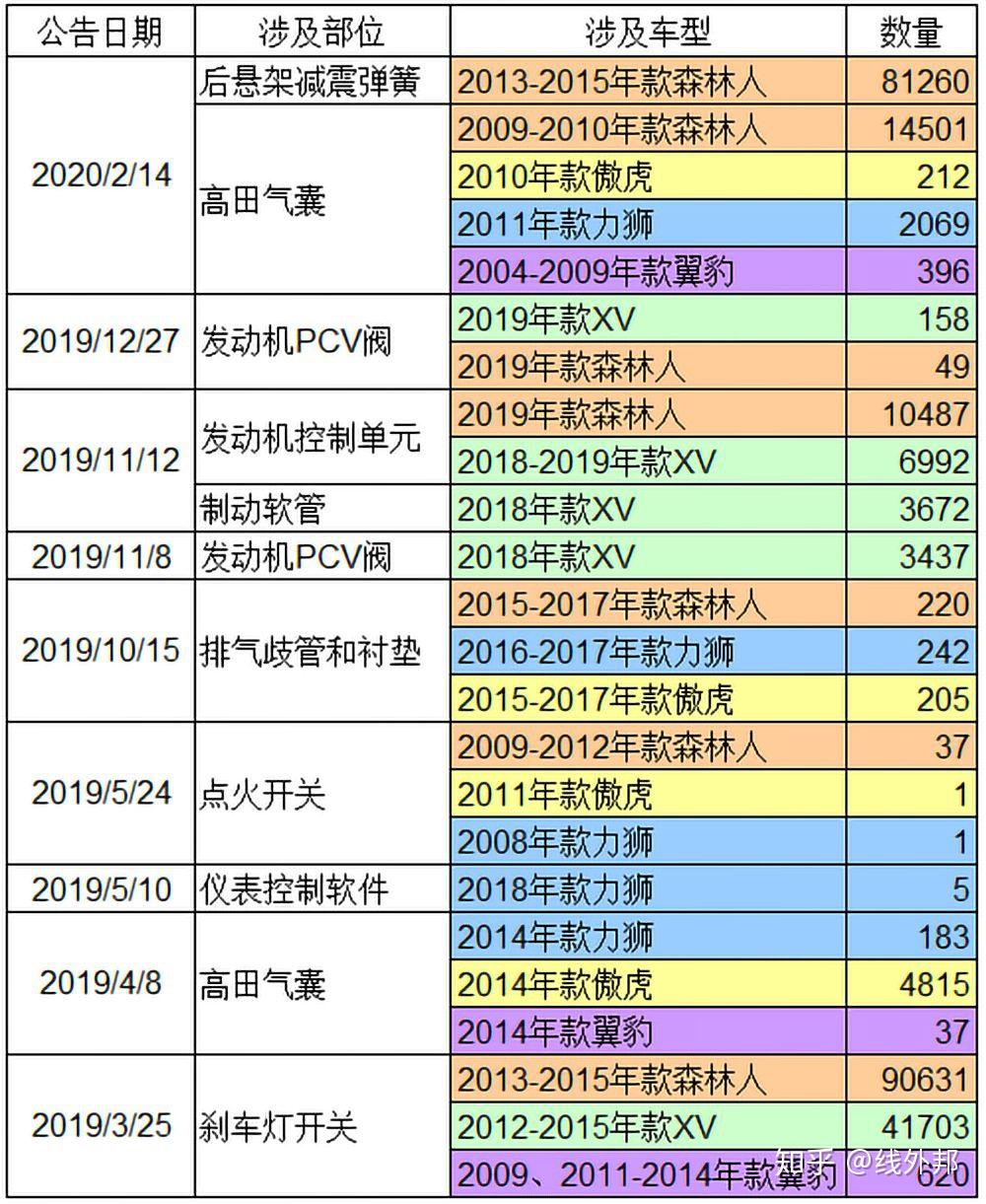 在这其中,森林人作为主销车型,同样也是召回的主力,一年内共有7次召回