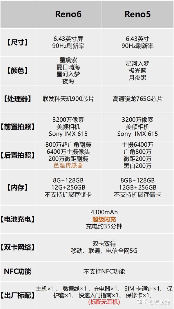 oppo reno6与oppo reno5相比较